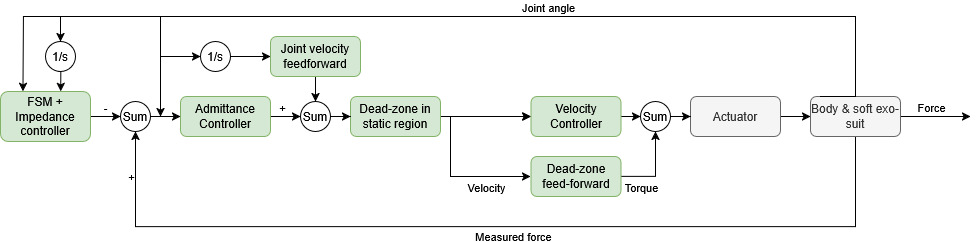 Miniforklift Controls